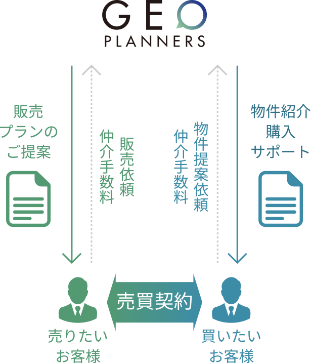 売買仲介の流れ